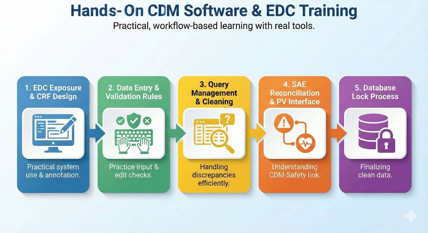Hands-On Software Training