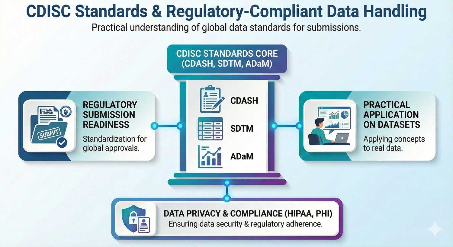 CDISC Standards Training