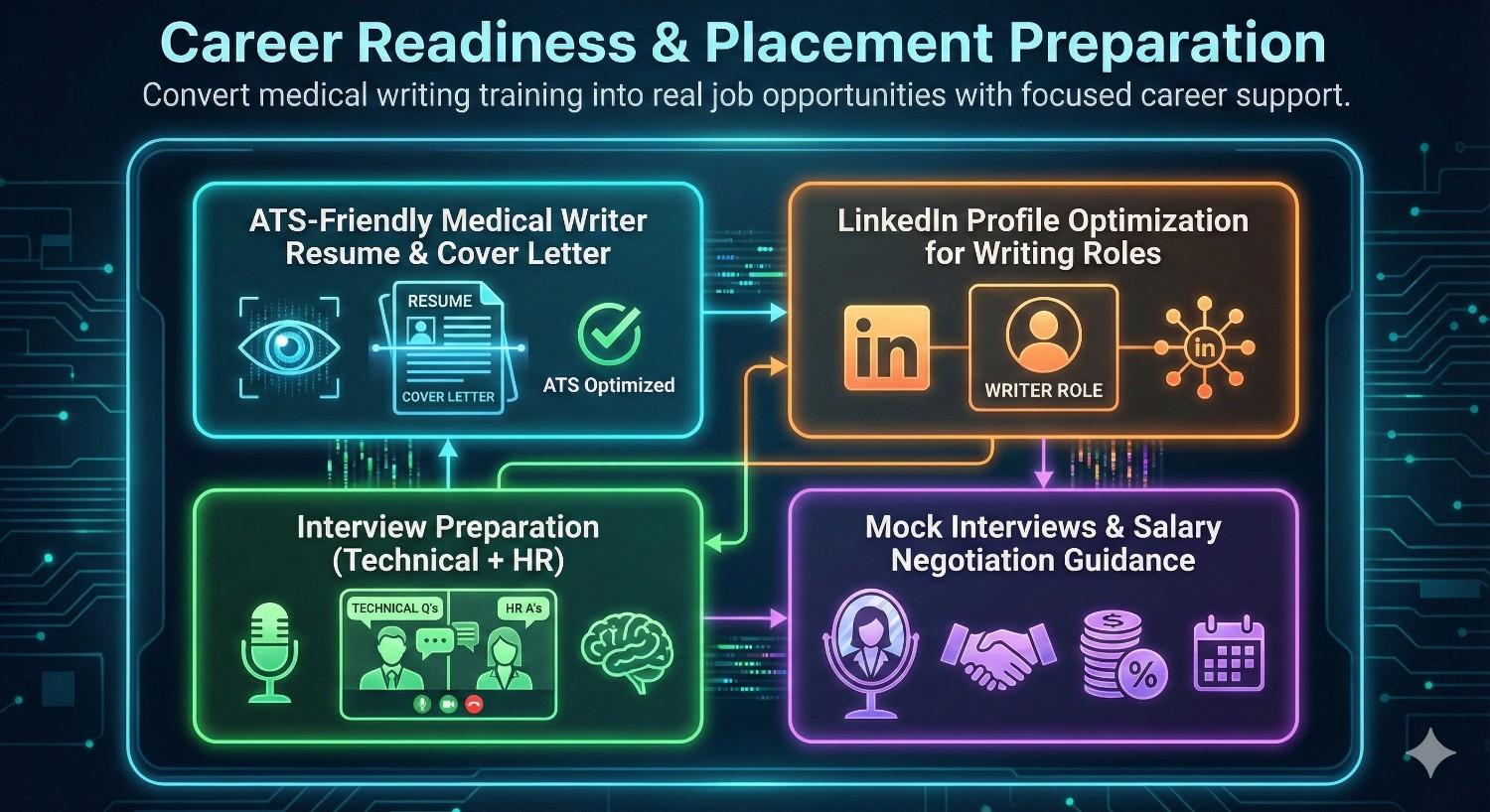 Career Readiness & Placement Preparation
